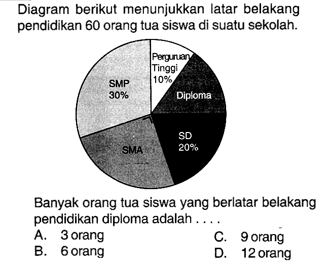 Diagram berikut menunjukkan latar belakang pendidikan 60 orang tua siswa di suatu sekolah.Perguruan Tinggi 10% SMP 30% Diploma SD 20% SMA Banyak orang tua siswa yang berlatar belakang pendidikan diploma adalah ...