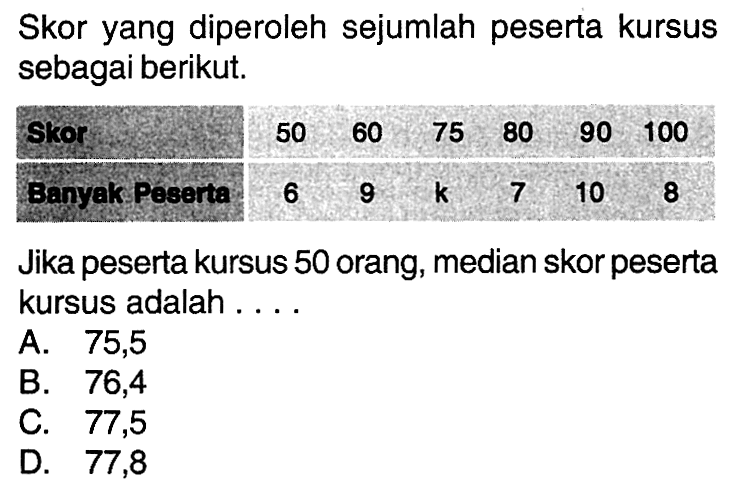 Skor yang diperoleh sejumlah peserta kursus sebagai berikut.Skor   50  60  75  80  90  100 Banyak Peserta  6  9   k   7  10  8Jika peserta kursus 50 orang, median skor peserta kursus adalah ....