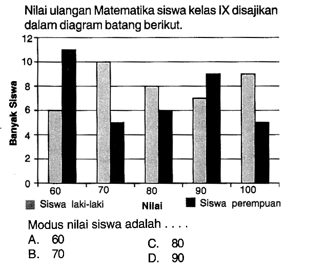 Nilai ulangan Matematika siswa kelas IX disajikan dalam diagram batang berikut. Modus nilai siswa adalah ...