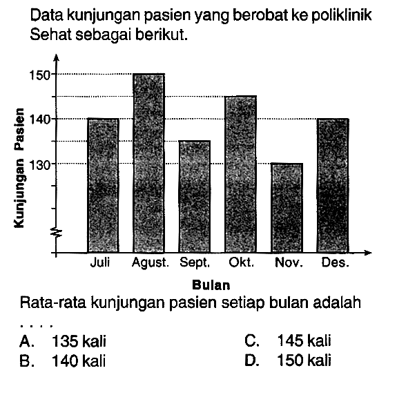 Data kunjungan pasien yang berobat ke poliklinik Sehat sebagai berikut. Kunjungan Pasien Bulan Rata-rata kunjungan pasien setiap bulan adalah A. 135 kali C. 145 kali B. 140 kali D. 150 kali