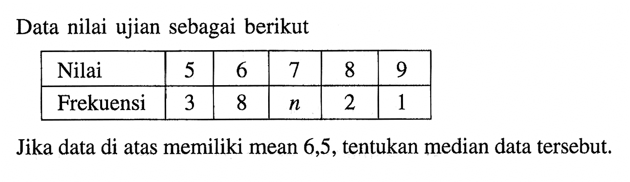 Data nilai ujian sebagai berikutNilai 5 6 7 8 9 Frekuensi 3 8 n 2 1 Jika data di atas memiliki mean 6,5, tentukan median data tersebut.