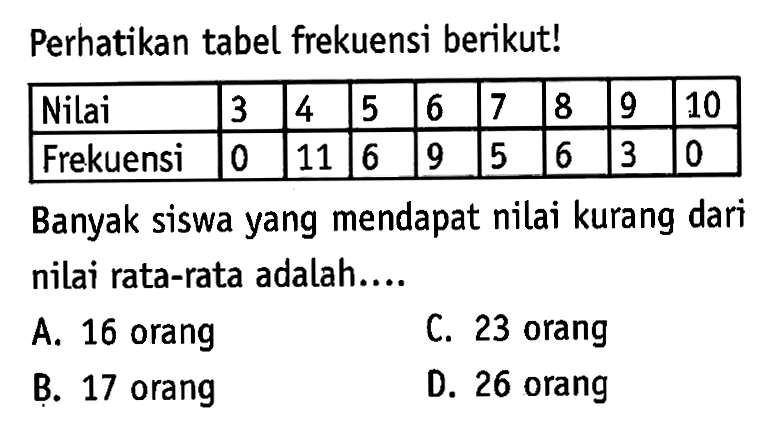 Perhatikan tabel frekuensi berikut!Nilai 3 4 5 6 7 8 9 10Frekuensi 0 11 6 9 5 6 3 0Banyak siswa yang mendapat nilai kurang dari nilai rata-rata adalah....