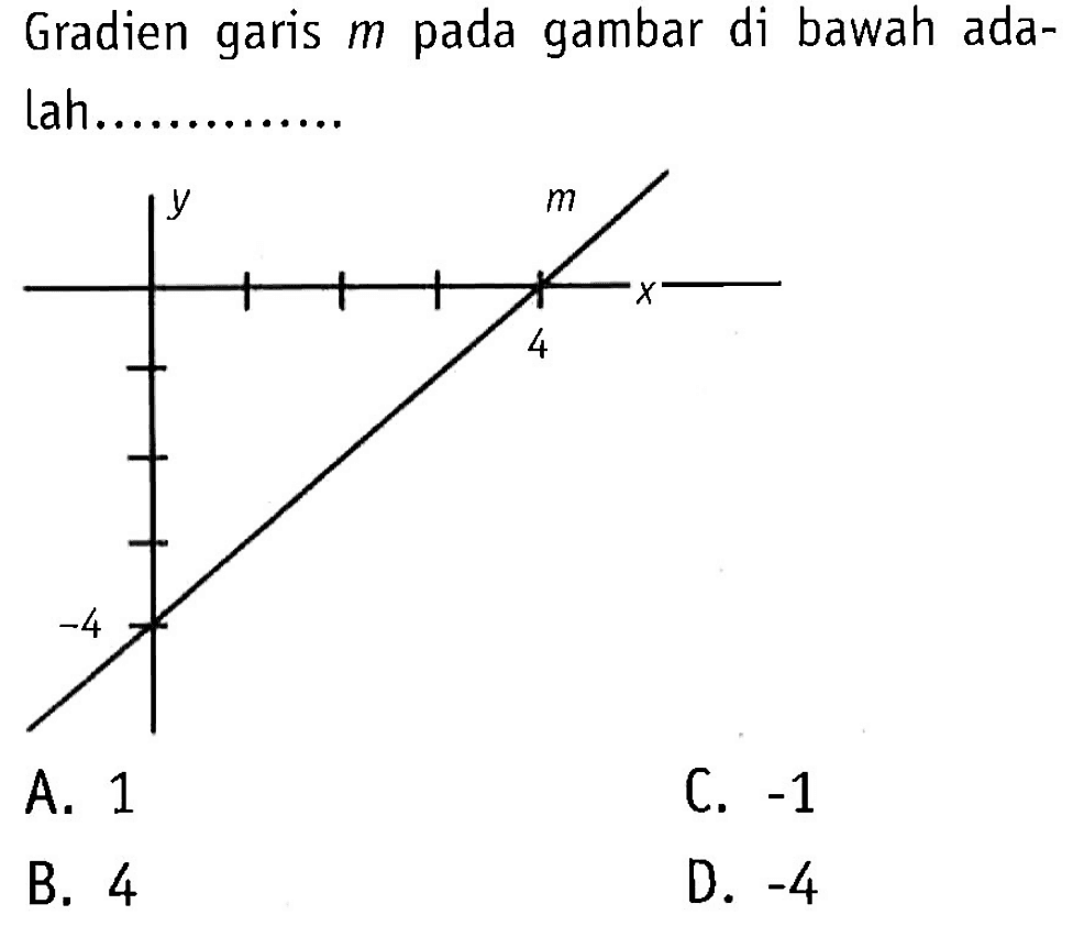 Gradien garis m pada gambar di bawah adalah ... A. 1 B. 4 C. -1 D. -4