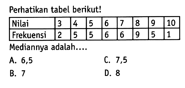 Perhatikan tabel berikut!
 Nilai  3  4  5  6  7  8  9  10 
 Frekuensi  2  5  5  6  6  9  5  1 

Mediannya adalah....
