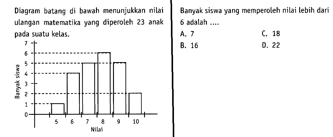 Diagram batang di bawah menunjukkan nilai ulangan matematika yang diperoleh 23 anak pada suatu kelas.Banyak siswa yang memperoleh nilai lebih dari 6 adalah...Banyak siswa 7 6 5 4 3 2 1 05 6 7 8 9 10 Nilai