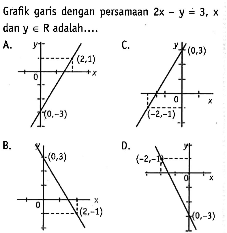 Grafik garis dengan persamaan 2x - y = 3, x dan y e R adalah ....