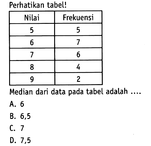 Perhatikan tabel! Nilai  Frekuensi  5  5  6  7  7  6  8  4  9  2 Median dari data pada tabel adalah ....