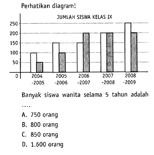 Perhatikan diagram!JUMLAH SISWA KELAS IX250 200 150 100 500 2004 2005 2006 2007 2008-2005 -2006 -2007 -2008 -2009Banyak siswa wanita selama 5 tahun adalah