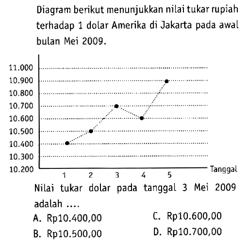 Diagram berikut menunjukkan nilai tukar rupiah terhadap 1 dolar Amerika di Jakarta pada awal bulan Mei  2009 . Nilai tukar dolar pada tanggal 3 Mei 2009 adalah ....  