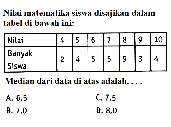 Nilai matematika siswa disajikan dalam tabel di bawah ini: Nilai 4 5 6 7 8 9 10  Banyak Siswa 2 4 5 5 9 3 4 Median dari data di atas adalah....