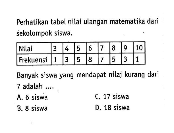 Perhatikan tabel nilai ulangan matematika dari sekolompok siswa.
 Nilai  3  4  5  6  7  8  9  10 
 Frekuensi  1  3  5  8  7  5  3  1 
Banyak siswa yang mendapat nilai kurang dari 7 adalah .....
