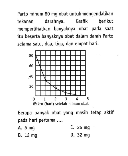 Parto minum  80 mg  obat untuk mengendalikan tekanan darahnya. Grafik berikut memperlikan banyaknya obat pada saat itu beserta banyaknya obat dalam darah Parto selama satu, dua, tiga, dan empat hari. Waktu (hari) setelah minum obat Berapa banyak obat yang masih tetap aktif pada hari pertama ....