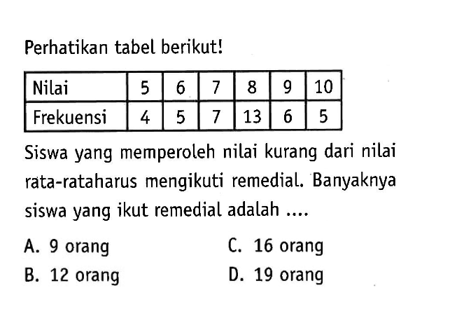 Perhatikan tabel berikut! Nilai 5 6 7 8 9 10 Frekuensi 4 5 7 13 6 5 Siswa yang memperoleh nilai kurang dari nilai rata-rata harus mengikuti remedial. Banyaknya siswa yang ikut remedial adalah ....
