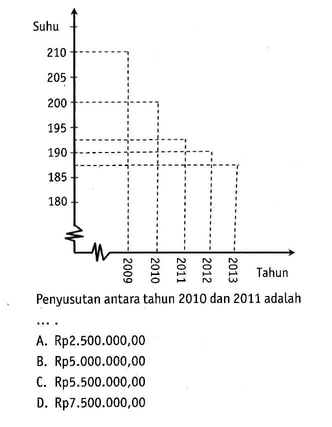 Penyusutan antara tahun 2010 dan 2011 adalahSuhu Tahun A. Rp2.500.000,00 B. Rp5.000.000,00 C. Rp5.500.000,00 D. Rp7.500.000,00 