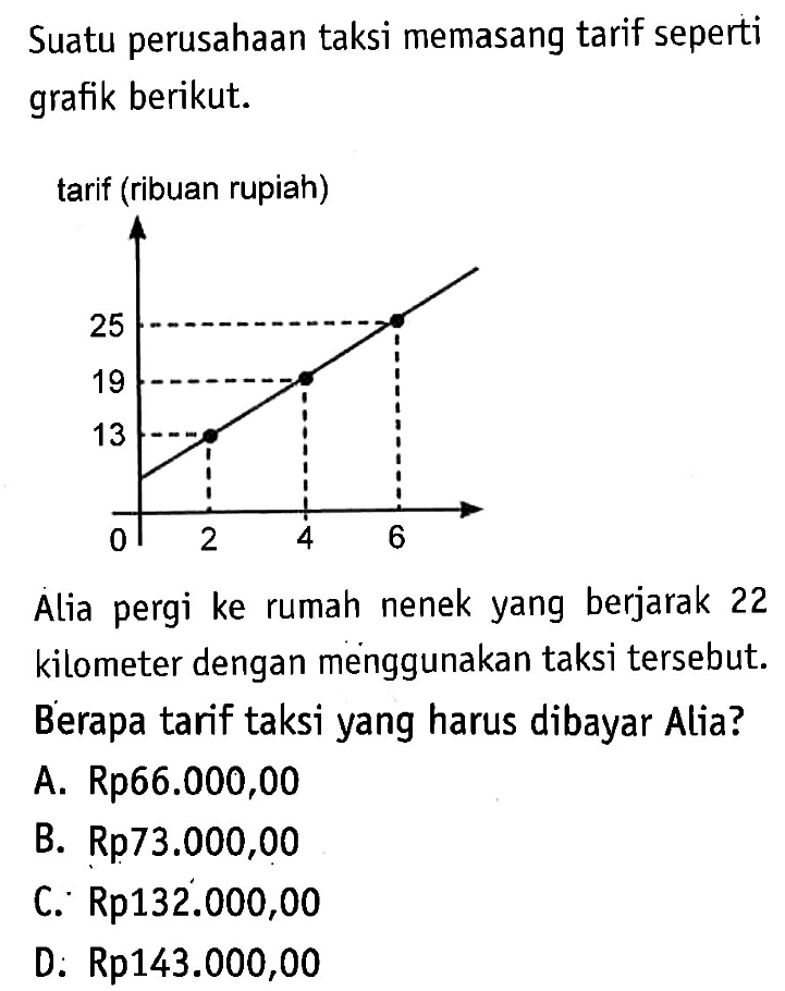 Suatu perusahaan taksi memasang tarif seperti grafik berikut. tarif (ribuan rupiah) 25 19 13 0 2 4 6 Alia pergi ke rumah nenek yang berjarak 22 kilometer dengan menggunakan taksi tersebut. Berapa tarif taksi yang harus dibayar Alia? A. Rp66.000,00 B. Rp73.000,00 C. Rp132.000,00 D. Rp143.000,00