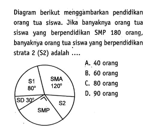 Diagram berikut menggambarkan pendidikan orang tua siswa. Jika banyaknya orang tua siswa yang berpendidikan SMP 180 orang, banyaknya orang tua siswa yang berpendidikan strata 2 (S2) adalah .... S1 80 SMA 120 S2 SMP SD 30 