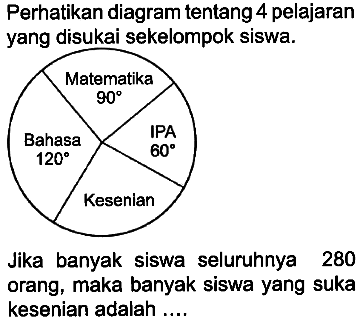 Perhatikan diagram tentang 4 pelajaran yang disukai sekelompok siswa. Matematika 90 Bahasa 120 IPA 60 Kesenian.Jika banyak siswa seluruhnya 280 orang, maka banyak siswa yang suka kesenian adalah ....