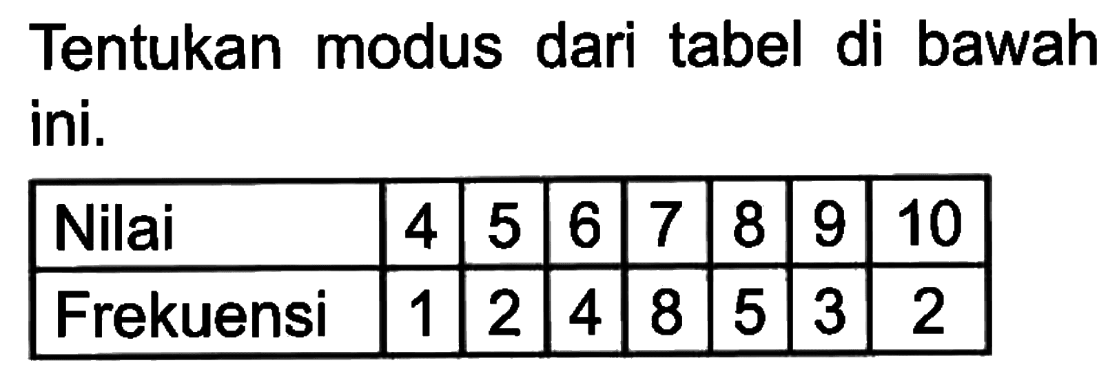 Tentukan modus dari tabel di bawah ini. Nilai 4 5 6 7 8 9 10 Frekuensi 1 2 4 8 5 3 2