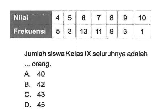 Nilai 4 5 6 7 8 9 10 Frekuensi 5 3 13 11 9 3 1 Jumlah siswa Kelas IX seluruhnya adalah .... orang.