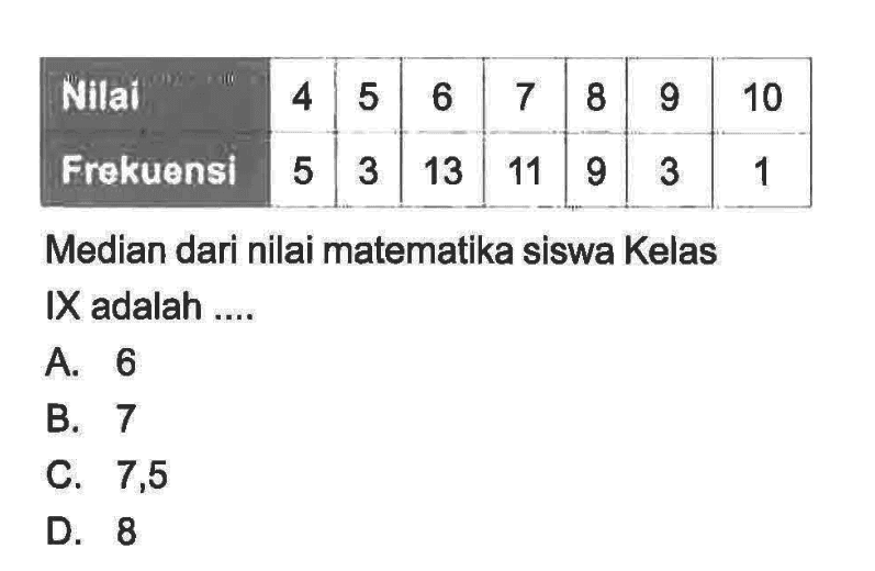 Nilai  4  5  6  7  8  9  10  Frekuensi  5  3  13  11  9  3  1 Median dari nilai matematika siswa Kelas IX adalah ....