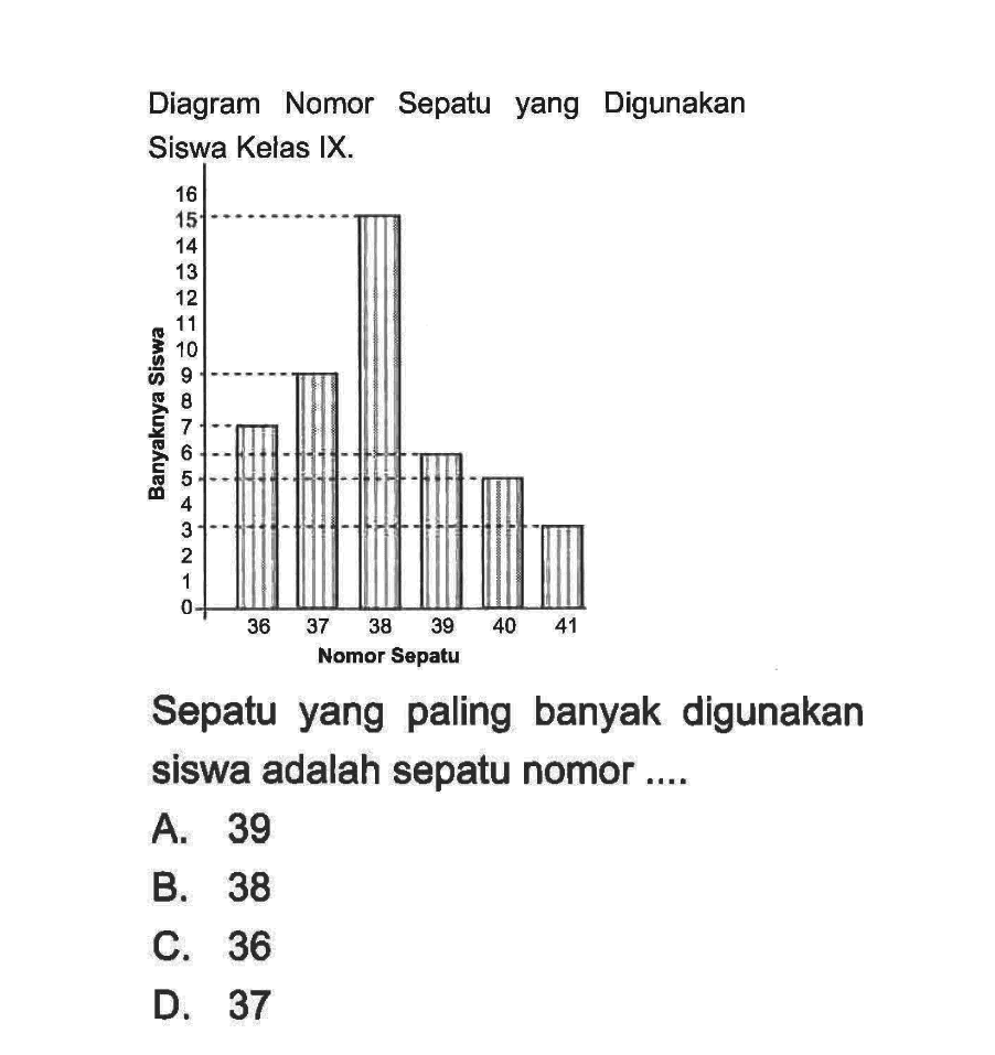 Diagram Nomor Sepatu yang Digunakan Siswa Kelas IX.Sepatu yang paling banyak digunakan siswa adalah sepatu nomor .... A. 39B. 38C. 36D. 37