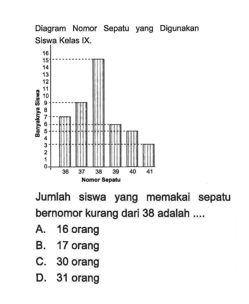 Diagram Nomor Sepatu yang Digunakan Siswa Kelas IX. Jumlah siswa yang memakai sepatu bernomor kurang dari 38 adalah .... A. 16 orang B. 17 orang C. 30 orang D. 31 orang 