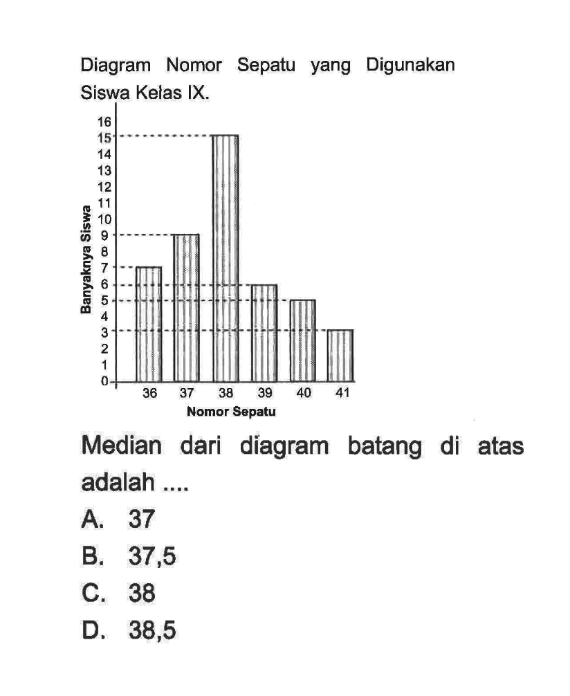 Diagram Nomor Sepatu yang Digunakan Siswa Kelas IX.Median dari diagram batang di atas adalah ....A. 37
B. 37,5
C. 38
D. 38,5