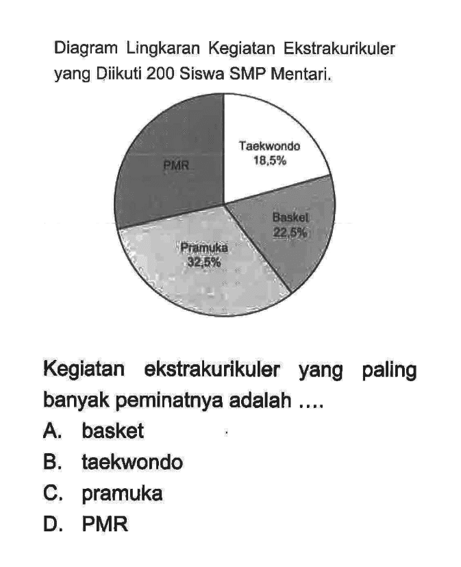 Diagram Lingkaran Kegiatan Ekstrakurikuler yang Diikuti 200 Siswa SMP Mentari. PMR Taekwondo 18,5% Basket 22,5% Pramuka 32,5% Kegiatan ekstrakurikuler yang paling banyak peminatnya adalah .... 