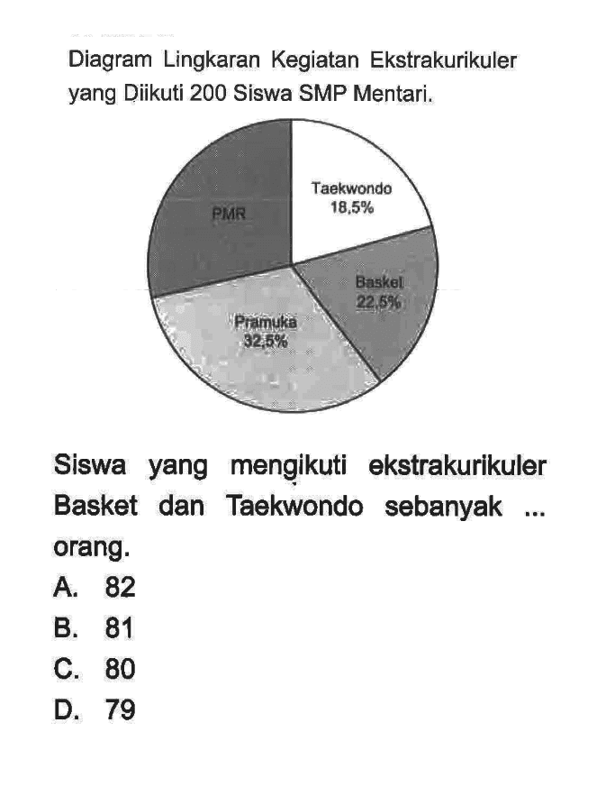 Diagram Lingkaran Kegiatan Ekstrakurikuler yang Diikuti 200 Siswa SMP Mentari. PMR Taekwondo 18.5% Basket 22.5% Pramuka 32.5% 
Siswa yang mengikuti ekstrakurikuler Basket dan Taekwondo sebanyak ... orang. 
A. 82 
B. 81 
C. 80 
D. 79 