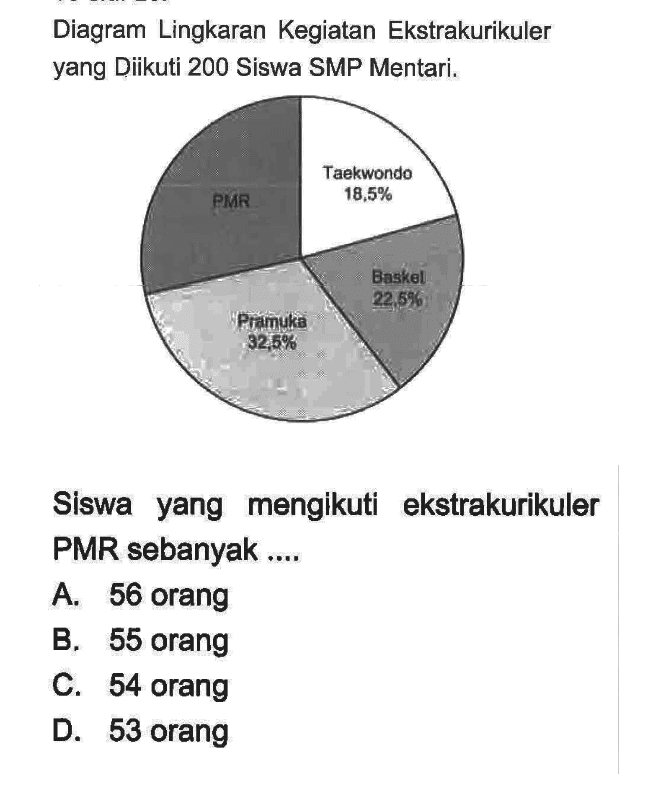 Diagram Lingkaran Kegiatan Ekstrakurikuler yang Diikuti 200 Siswa SMP Mentari. PMR Taekwondo 18,5% Basket 22,5% Pramuka 32,5% Siswa yang mengikuti ekstrakurikuler PMR sebanyak .... A. 56 orang B. 55 orang C. 54 orang D. 53 orang