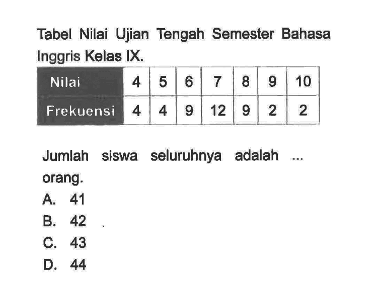 Tabel Nilai Ujian Tengah Semester Bahasa Inggris Kelas IX.
 Nilai 4 5 6 7 8 9 10 
 Frekuensi 4 4 9 12 9 2 2 
Jumlah siswa seluruhnya adalah ... orang. 
