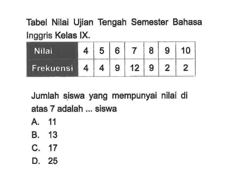 Tabel Nilai Ujian Tengah Semester Bahasa Inggris Kelas IX. Nilai 4 5 6 7 8 9 10  Frekuensi 4 4 9 12 9 2 2 Jumlah siswa yang mempunyai nilai di atas 7 adalah ... siswa