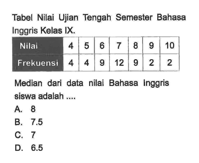 Tabel Nilai Ujian Tengah Semester Bahasa Inggris Kelas IX. Nilai 4 5 6 7 8 9 10 Frekuensi 4 4 9 12 9 2 2 Median dari data nilai Bahasa Inggris siswa adalah .... 