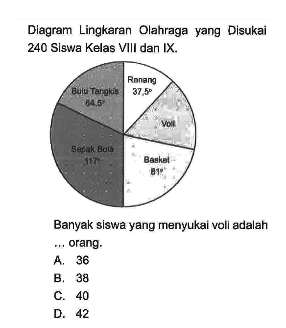 Diagram Lingkaran Olahraga yang Disukai 240 Siswa Kelas VIII dan IX.Renang 37,5 bulu tangkis 64,5 voli sepak bola 117 basket 81Banyak siswa yang menyukai voli adalah  ...  orang.