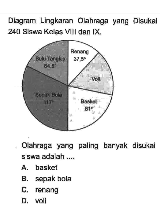 Diagram Lingkaran Olahraga yang Disukai 240 Siswa Kelas VIII dan IX.Renang 37,5 Voli Basket 81 Sepak Bola 117 Bulu Tangkis 64,5Olahraga yang paling banyak disukai siswa adalah ....