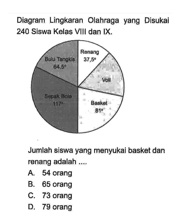 Diagram Lingkaran Olahraga yang Disukai 240 Siswa Kelas VIII dan IX. Bulu Tangkis 64,5 Renang 37,5 Voli Sepak Bola 117 Basket 81 Jumlah siswa yang menyukai basket dan renang adalah .... A. 54 orang B. 65 orang C. 73 orang D. 79 orang 