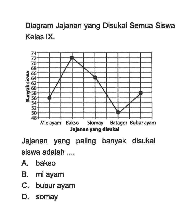 Diagram Jajanan yang Disukai Semua Siswa Kelas IX. Banyak Siswa Mie ayam Bakso Siomay Batagor Bubur ayam Jajanan yang disukai Jajanan yang paling banyak disukai siswa adalah .... A. bakso B. mi ayam C. bubur ayam D. siomay 