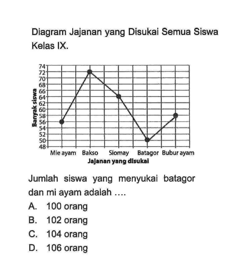 Diagram Jajanan yang Disukai Semua Siswa Kelas IX.Mie ayam Bakso Siomay Batagor Bubur ayam Jalanan yang disukaiJumlah siswa yang menyukai batagor dan mi ayam adalah ....