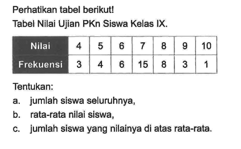 Perhatikan tabel berikut!
Tabel Nilai Ujian PKn Siswa Kelas IX.

 Nilai 4 5 6 7 8 9 10 
 Frekuensi 3 4 6 15 8 3 1 

Tentukan:
a. jumlah siswa seluruhnya,
b. rata-rata nilai siswa,
c. jumlah siswa yang nilainya di atas rata-rata.