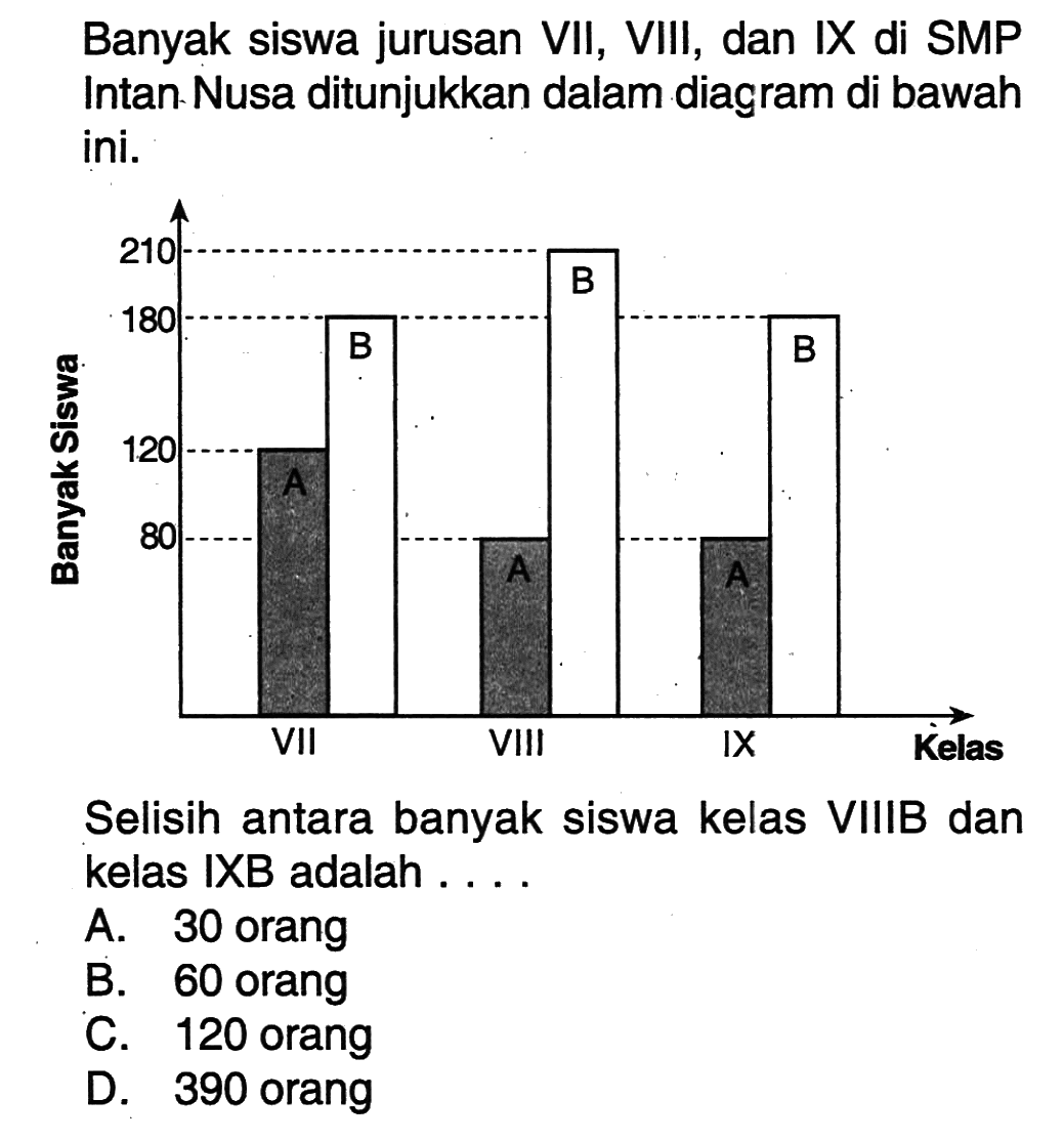 Banyak siswa jurusan VII, VIII, dan IX di SMP Intan Nusa ditunjukkan dalam diagram di bawah ini.Banyak Siswa 210 180 120 80 A B A B A B VII VIII IX KelasSelisih antara banyak siswa kelas VIIIB dan kelas IXB adalah ....