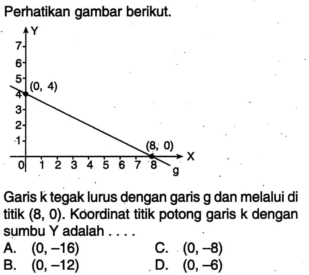 Perhatikan gambar berikut. Garis k tegak lurus dengan garis g dan melalui di titik (8, 0). Koordinat titik potong garis k dengan sumbu Y adalah...