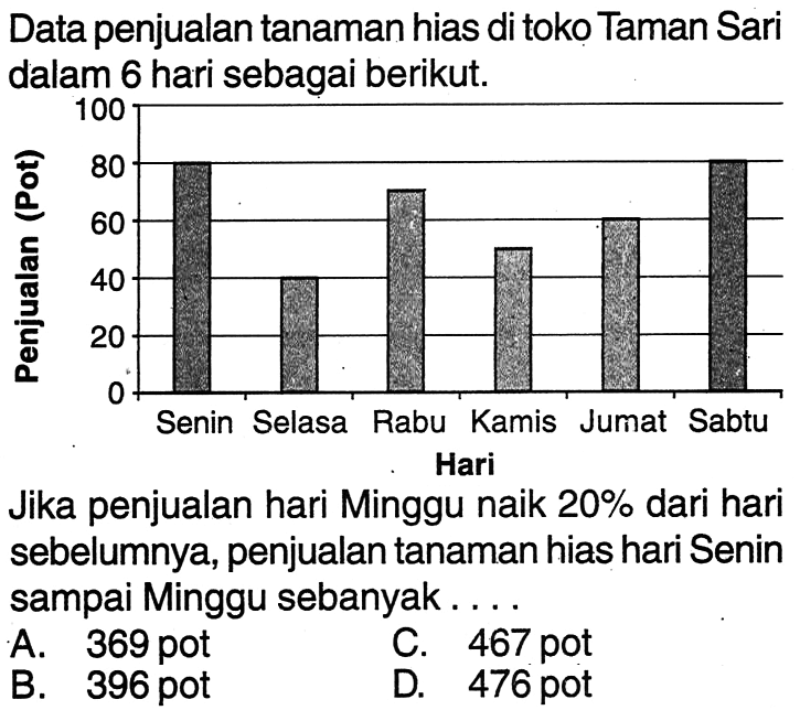 Data penjualan tanaman hias di toko Taman Sari dalam 6 hari sebagai berikut.Jika penjualan hari Minggu naik  20%  dari hari sebelumnya, penjualan tanaman hias hari Senin sampai Minggu sebanyak...