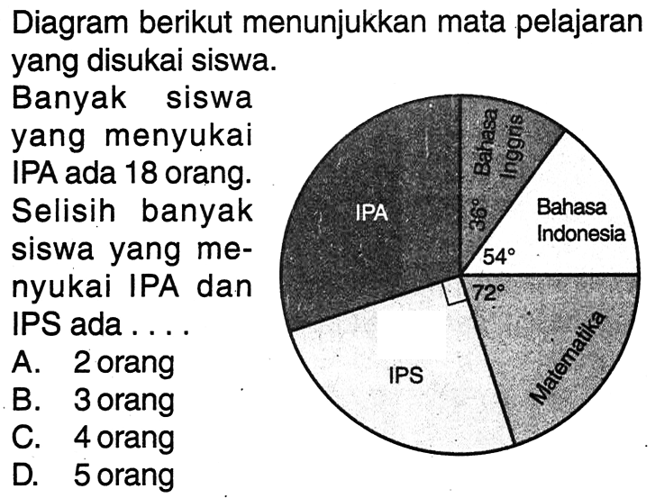 Diagram berikut menunjukkan mata pelajaran yang disukai siswa.Banyak siswa yang menyukai IPA ada 18 orang. Selisih banyak siswa yang menyukai IPA dan IPS ada ....IPA Bahasa Inggris 36 Bahasa Indonesia 54 72 IPS Matematika