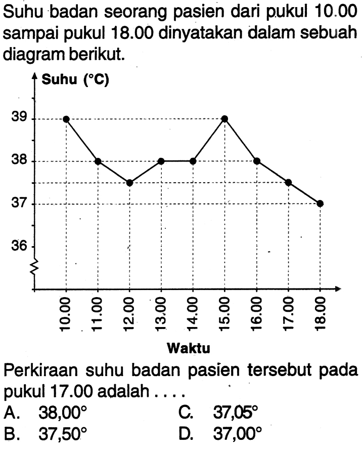 Suhu badan seorang pasien dari pukul 10.00 sampai pukul 18.00 dinyatakan dalam sebuah diagram berikut. Suhu (C) 39 38  37 36 10.00 11.00 12.00 13.00 14.00 15.00 16.00 17.00 18.00 WaktuPerkiraan suhu badan pasien tersebut pada pukul 17.00 adalah ....