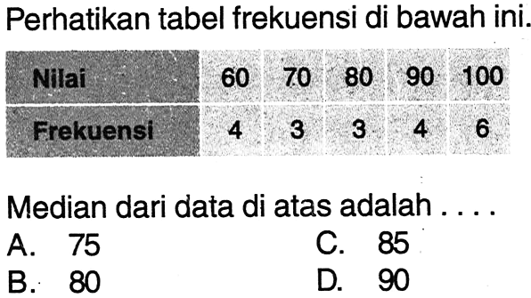 Perhatikan tabel frekuensi di bawah ini Nilai 60 70 80 90 100 Frekuensi 4 3 3 4 6 Median dari data di atas adalah ....