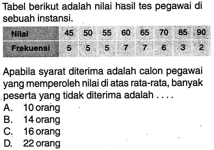 Tabel berikut adalah nilai hasil tes pegawai di sebuah instansi.Nilai  45  50  55  60  65  70  85  90 Frekuensi  5  5  5  7  7  6  3  2 Apabila syarat diterima adalah calon pegawai yang memperoleh nilai di atas rata-rata, banyak peserta yang tidak diterima adalah ....