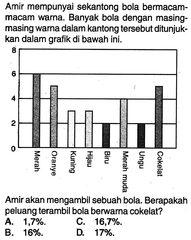 Amir mempunyai sekantong bola bermacammacam warna. Banyak bola dengan masingmasing warna dalam kantong tersebut ditunjukkan dalam grafik di bawah ini. 8 6 4 2 0 Merah Oranye Kuning Hijau Biru Merah muda Ungu Cokelat Amir akan mengambil sebuah bola. Berapakah peluang terambil bola berwarna cokelat?