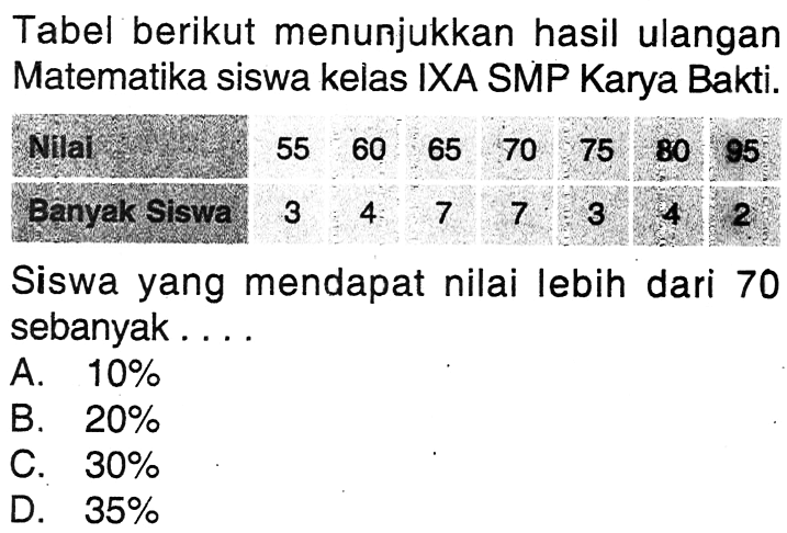 Tabel berikut menunjukkan hasil ulangan Matematika siswa kelas IXA SMP Karya Bakti.Nilal  55  60  65  70  75  80  95  Banyak Siswa  3  4  7  7  3  4  2Siswa yang mendapat nilai lebih dari 70 sebanyak....