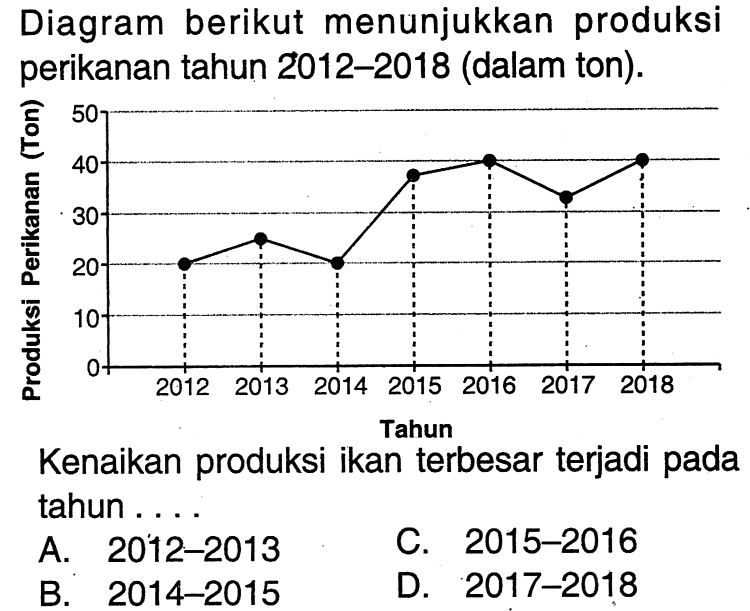 Diagram berikut menunjukkan produksi perhatikanan tahun 2012-2018 (dalam ton). Produksi Perikanan (Ton) Tahun Kenaikan produksi ikan terbesar terjadi pada tahun .... A. 2012-2013 C. 2015-2016 B. 2014-2015 D. 2017-2018