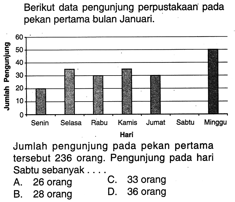 Berikut data pengunjung perpustakaan pada pekan pertama bulan Januari.Jumlah Pengunjung Hari Senin Selasa Rabu Kamis Jumat Sabtu MingguJumlah pengunjung pada pekan pertama tersebut 236 orang. Pengunjung pada hari Sabtu sebanyak ....